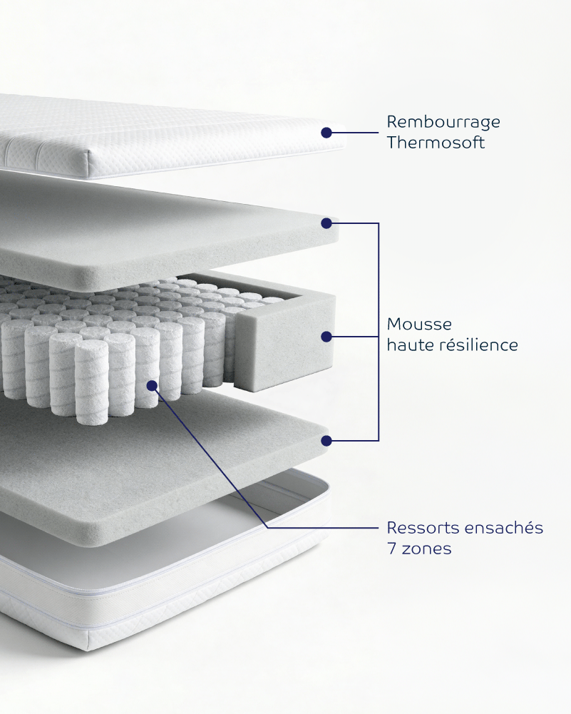 Image technologique décrivant chaque couche du matelas : Housse thermosoft, mousse haute résilience et ressorts ensachés 7 zones
